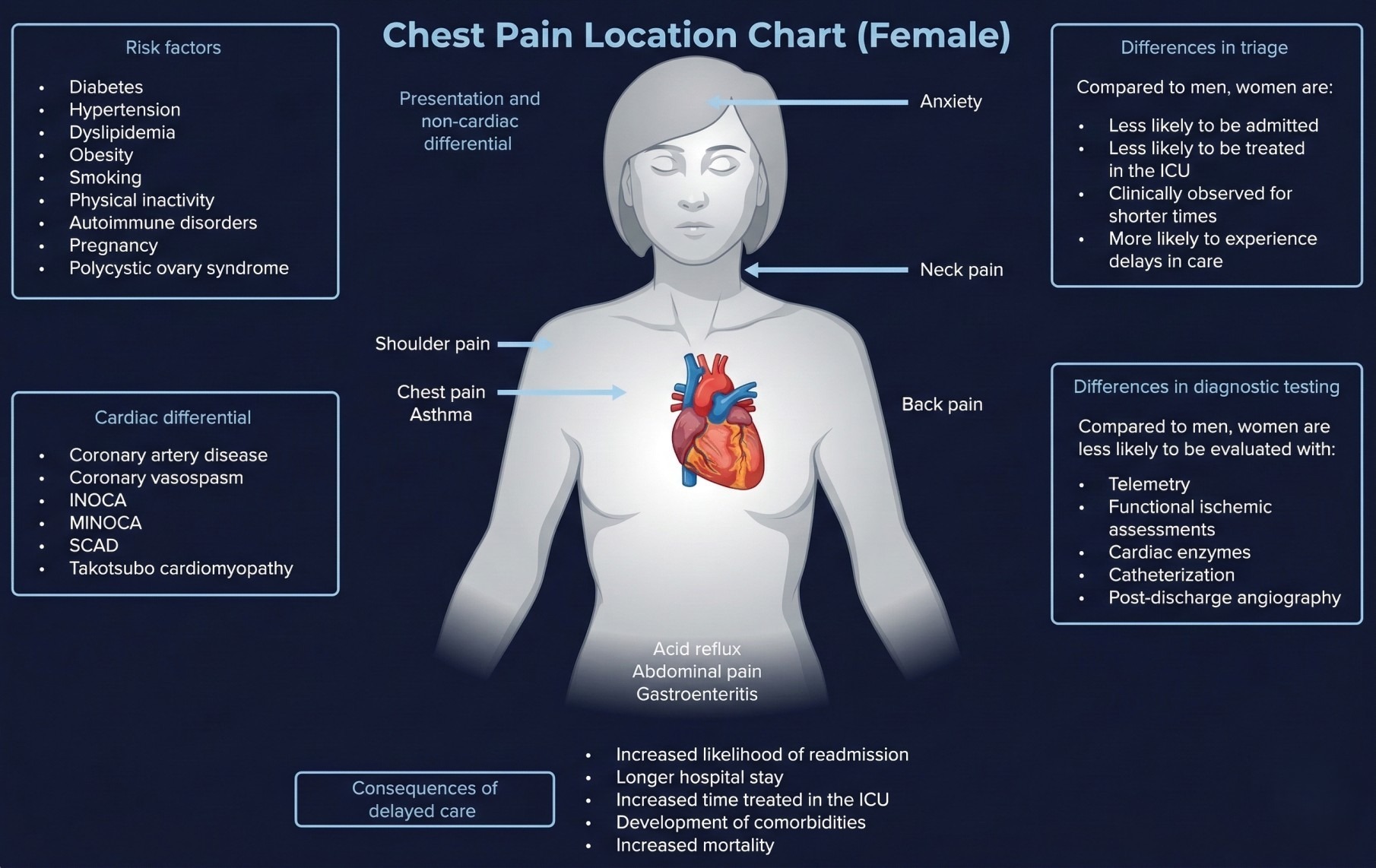 chest pain location chart female