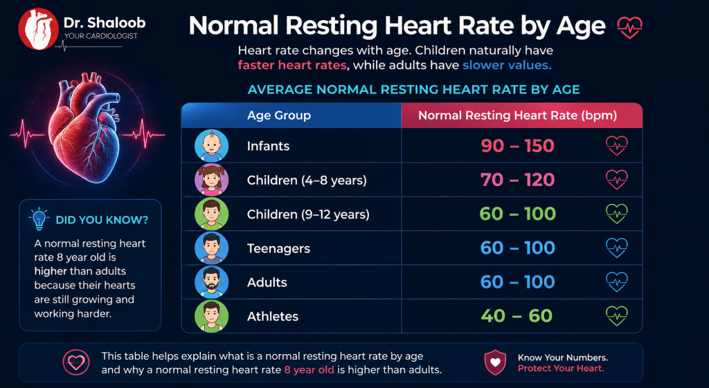 Normal resting heart rate by age